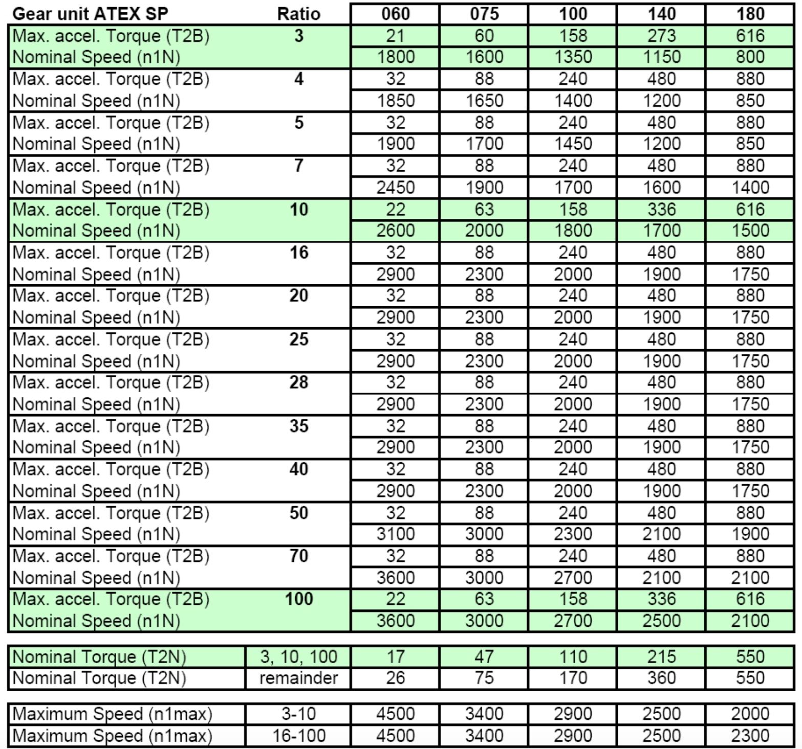 ATEX SP series gearboxes Motor Technology Limited